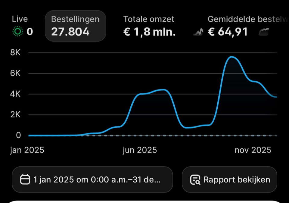 Dashboard van een webshop over heel 2025 met 27.804 bestellingen en 1,8 miljoen euro omzet
